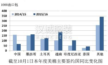 USDA：中國進(jìn)口量減少 美棉市場份額擴(kuò)大