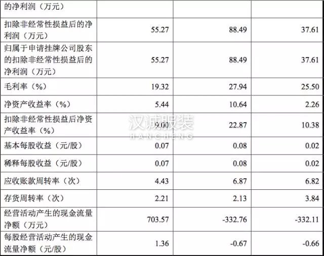 這家綾致幕后的ODM要上新三板 數(shù)據(jù)說了啥?