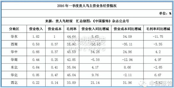 貴人鳥擬募集3.96億元 將自建服裝生產供應鏈