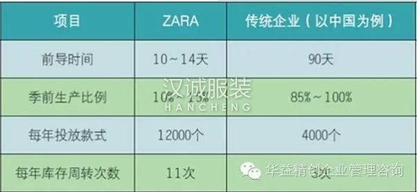 分析ZARA成功的“極速”模式背后的IT支點