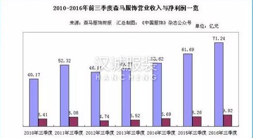 森馬產(chǎn)業(yè)改革效果顯著,前三季凈利超10億